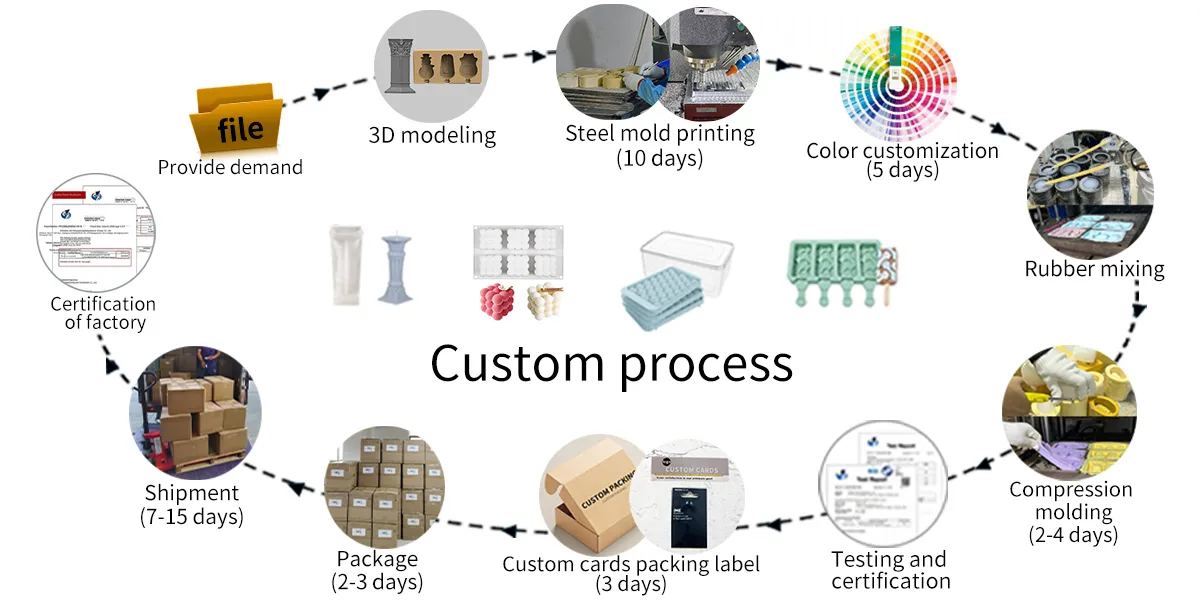 Custom process Custom process