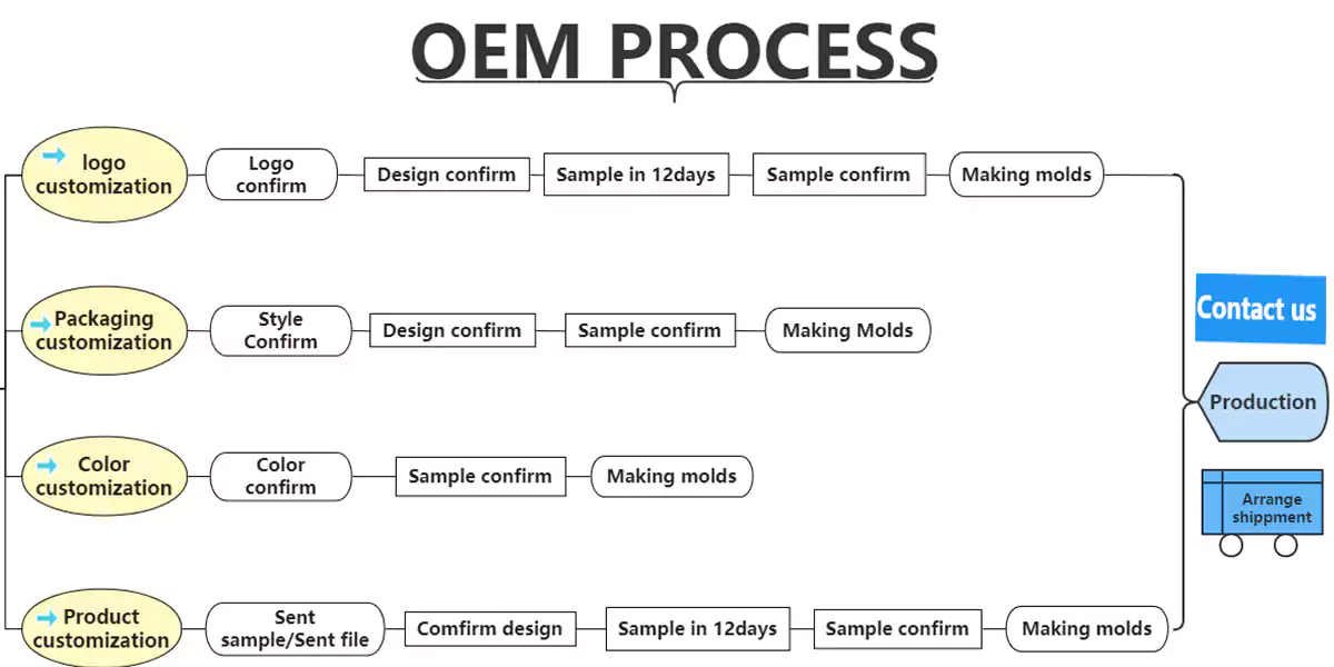 OEM process OEM process